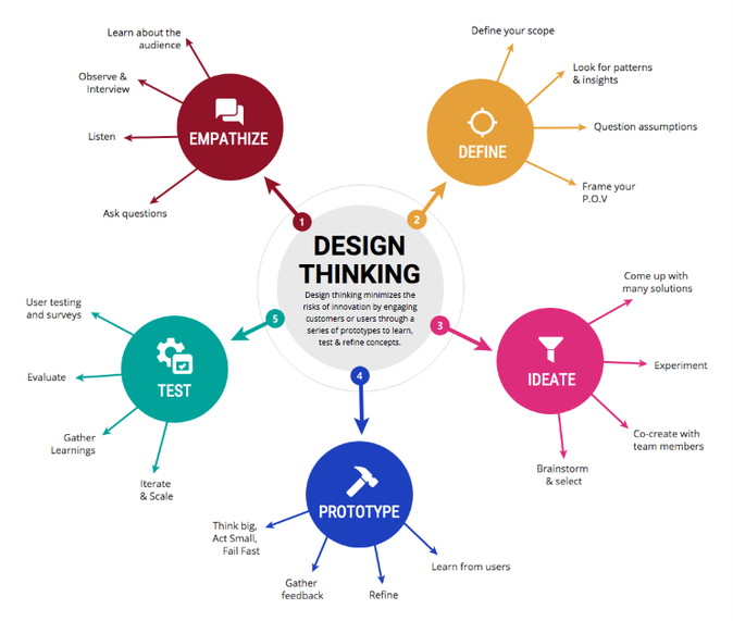 Kablooe Design Thinking Flowchart