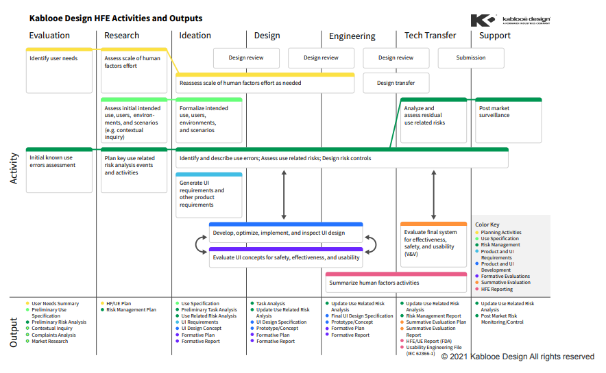 Kablooe Design HFE Activities and Outputs