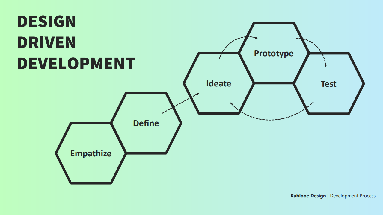 A flowchart with hexagons shows the design-driven development process: Empathize, Define, Ideate, Prototype, Test. Arrows indicate the iterative flow between steps. Text reads "DESIGN DRIVEN DEVELOPMENT.