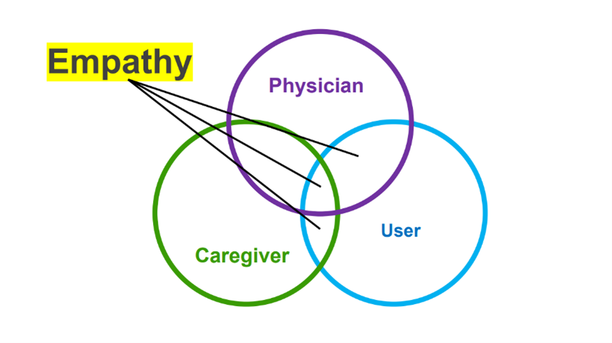 Venn diagram with three circles labeled Physician, Caregiver, and User. The word "Empathy" is highlighted in yellow and connects to all three circles with black arrows.