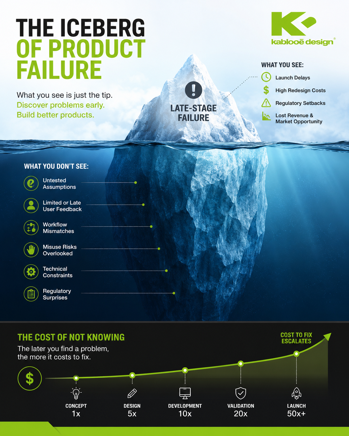 The Iceberg of Product Failure - Kablooe Design